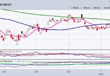 Stock Market Outlook: New Year, New Calendar Range s&p 500 etf trading price range analysis january year 2023