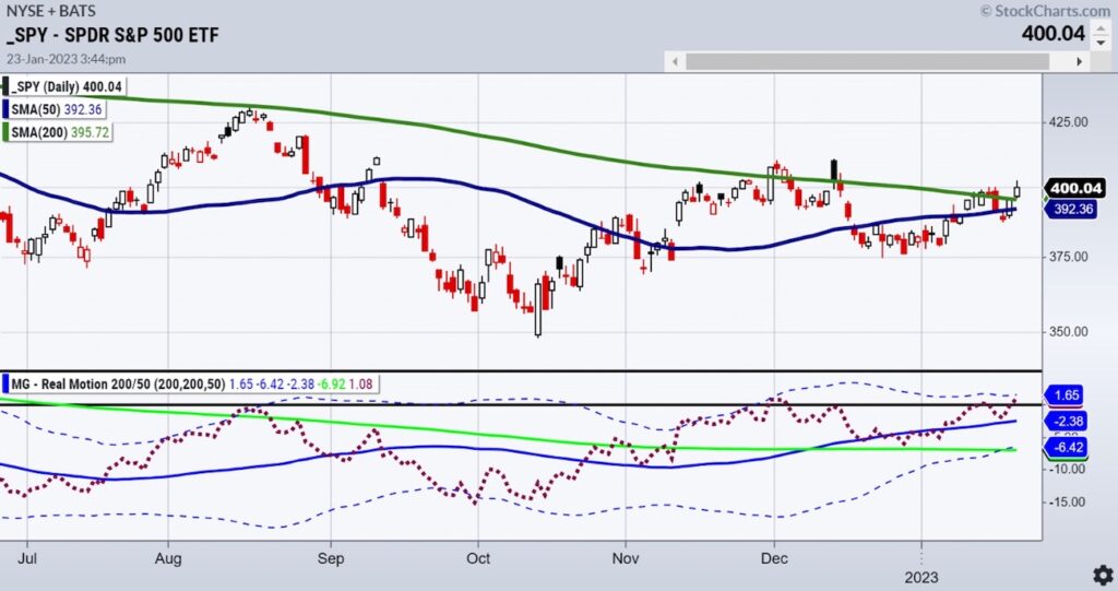 s&p 500 etf trading rally higher january chart