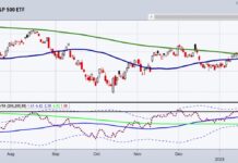 Stock Market Momentum vs. Price: Is the Rally Over? s&p 500 etf trading rally higher january chart