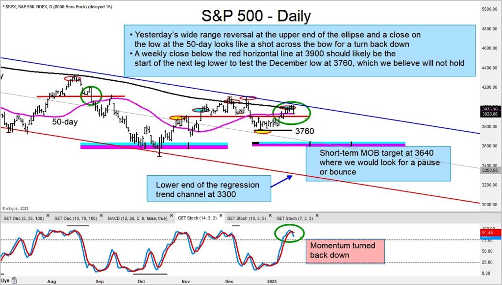 s&p 500 index bear market lower price target projections year 2023 forecast chart