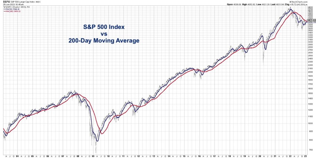 s&p 500 index price history comparison 200 day moving average relationship correlation chart image