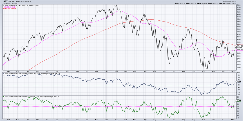 amazon stock price bullish versus s&p 500 index