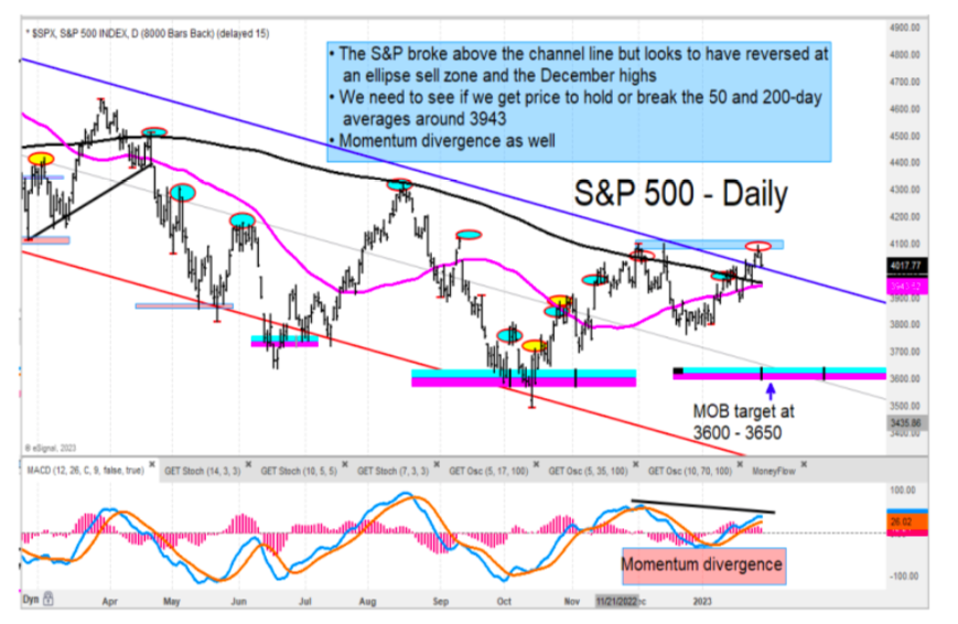 s&p 500 index price reversal lower february chart image investing