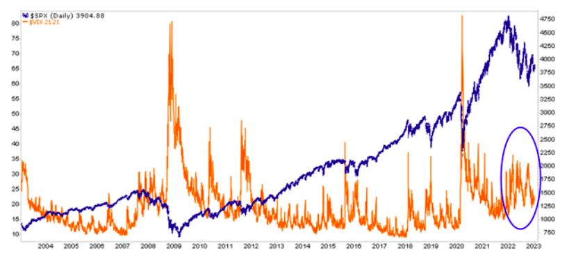 s&p 500 index versus vix volatility index history chart