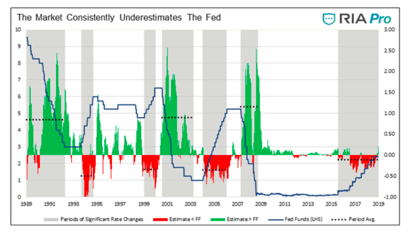 stock market underestimates federal reserve chart