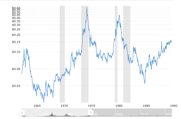 sugar prices inflation chart 1970s 1980s