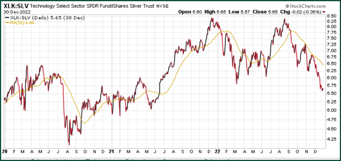 technology stocks under performing price silver ounce chart year 2023