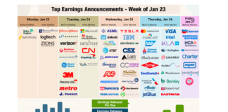 Bad Week of Earnings Pulls Q4 Growth Rate Lower top corporate earnings reports announcements january image