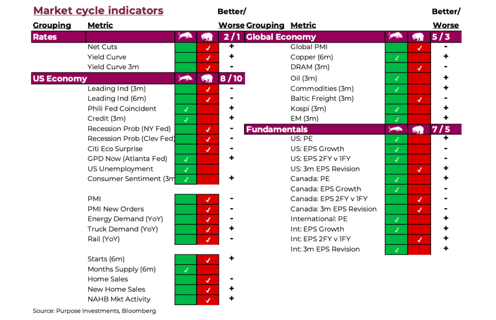 2023 united states recession market cycle indicators sectors image