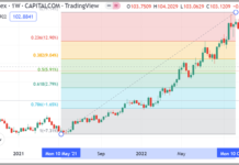 US Dollar and Euro Currency Trading: Spots of Importance us dollar currency trading bullish higher year 2023