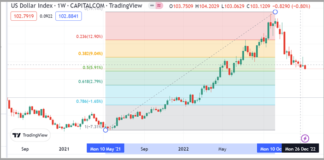 US Dollar and Euro Currency Trading: Spots of Importance us dollar currency trading bullish higher year 2023