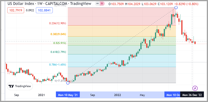 us dollar currency trading bullish higher year 2023