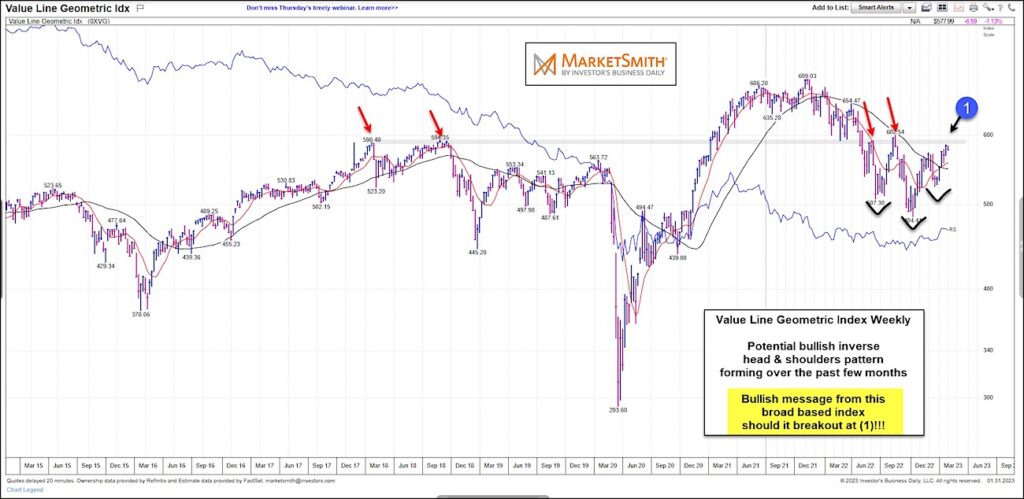 value line geometric index most important chart follow investors year 2023