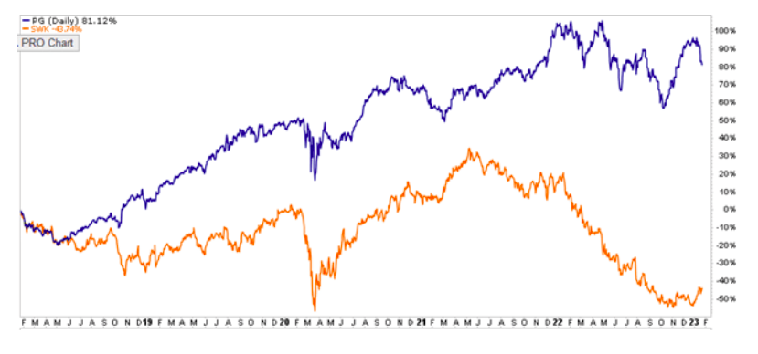 value stocks price performance proctor and gamble comparison stanley black and decker chart