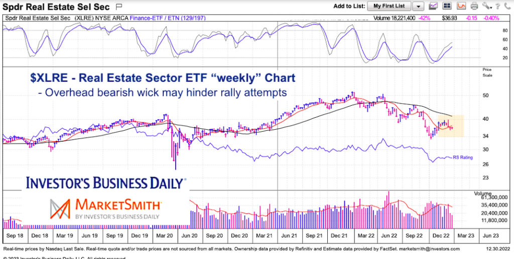 xlre real estate sector etf trading price chart bearish analysis into year 2023