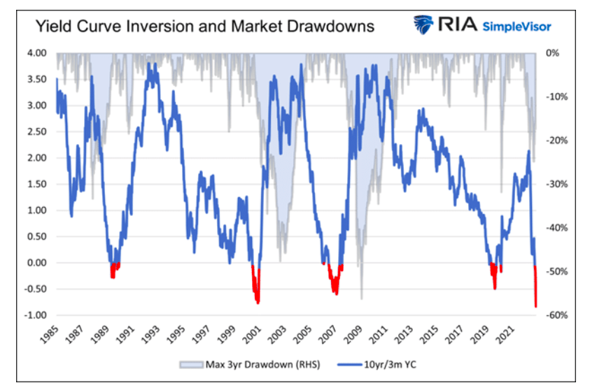 yield curve inversion and stock market drawdowns history chart