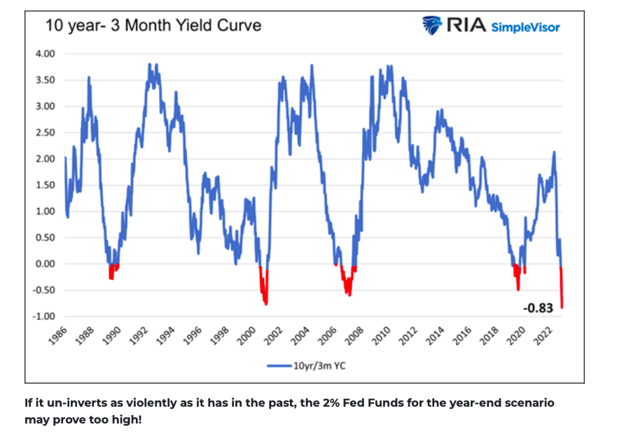 yield curve inversion chart history