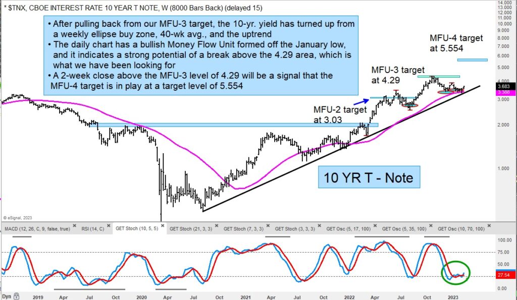 10 year us treasury bond yield index analysis higher interest rates chart image