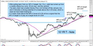 Why 10-Year Bond Yield Is Ready to Make New Highs In 2023 10 year us treasury bond yield index analysis higher interest rates chart image