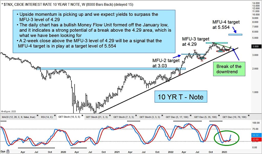 10 year us treasury bond yield rising higher target forecast chart image year 2023