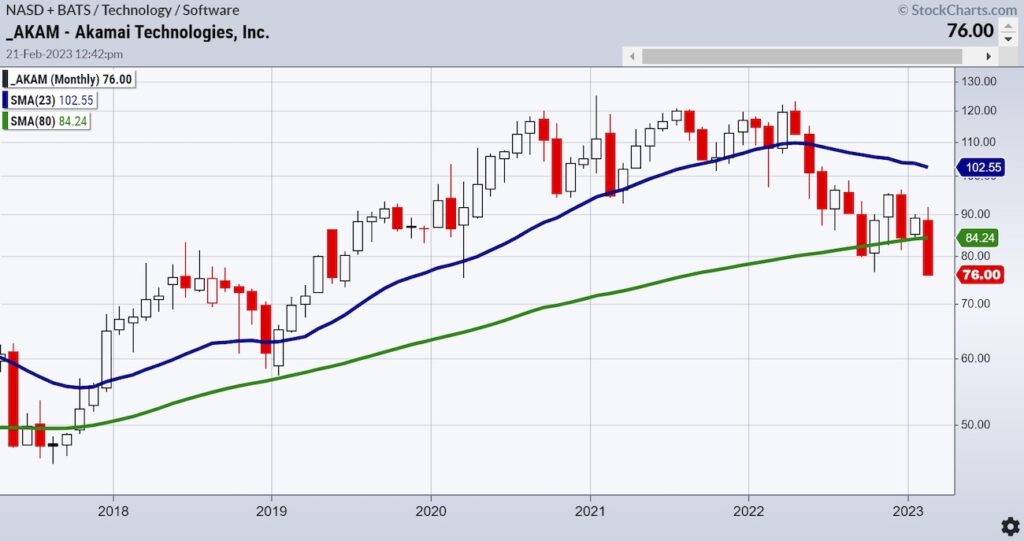 akam akamai stock price selloff trading bearish chart