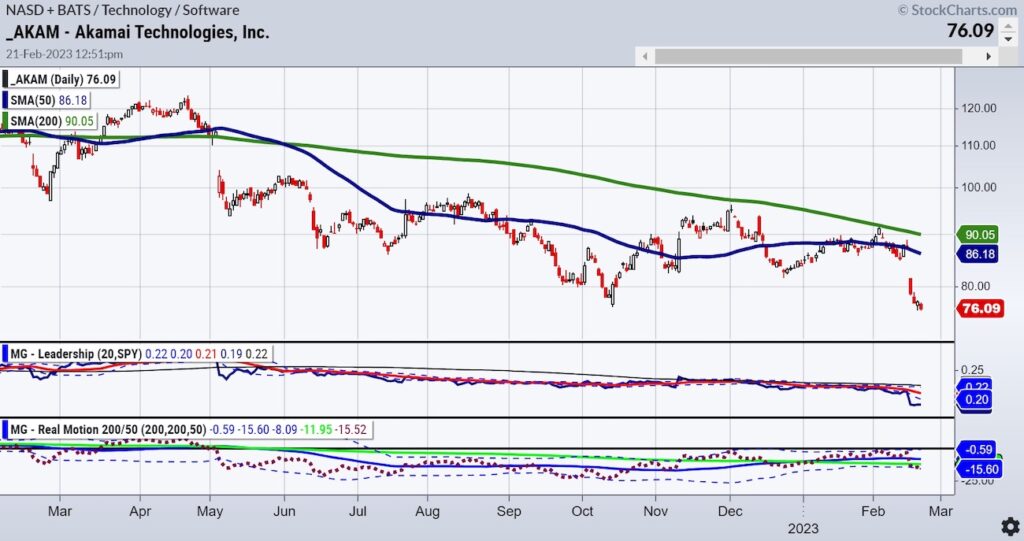 akamai stock akam price decline selling chart february 21