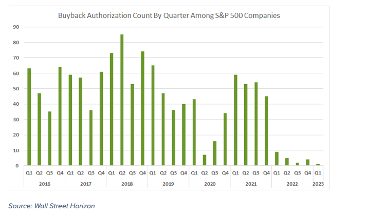 buyback authorizations count by quarter among s&p 500 index companies chart image