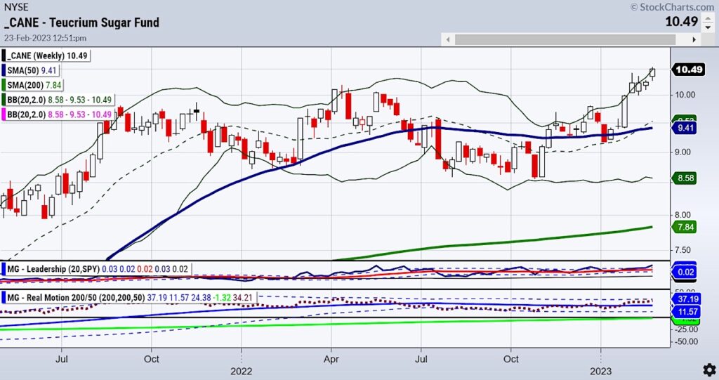cane sugar etf trading buy signal investing chart image