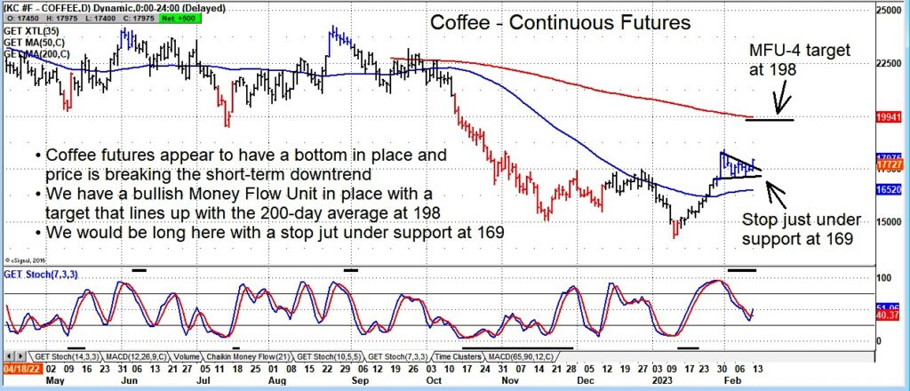 coffee futures trading price higher forecast chart february