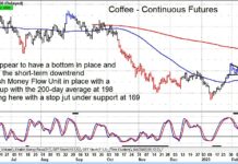 Coffee Futures Price Breakout Targeting $198 coffee futures trading price higher forecast chart february