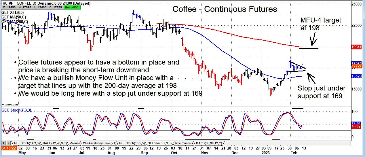 Coffee Futures Price Breakout Targeting 198 See It Market Coffee Barchart