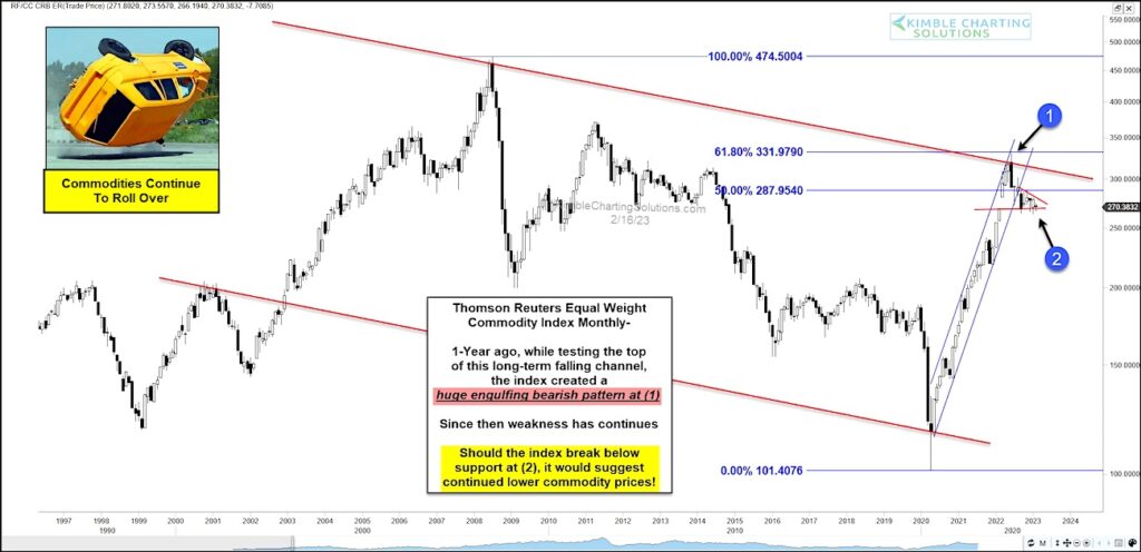 commodity index equal weight important fibonacci price resistance chart february