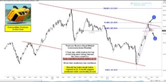 Here’s Why Commodity Prices May Decline Lower Yet! commodity index equal weight important fibonacci price resistance chart february