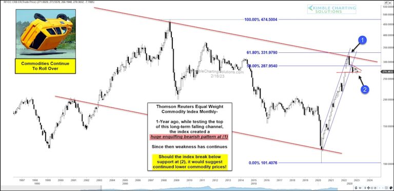 commodity index equal weight important fibonacci price resistance chart february
