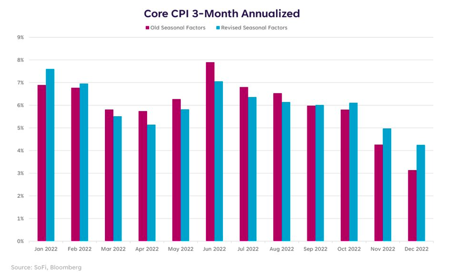 core cpi 3 month annualized chart consumer price index united states