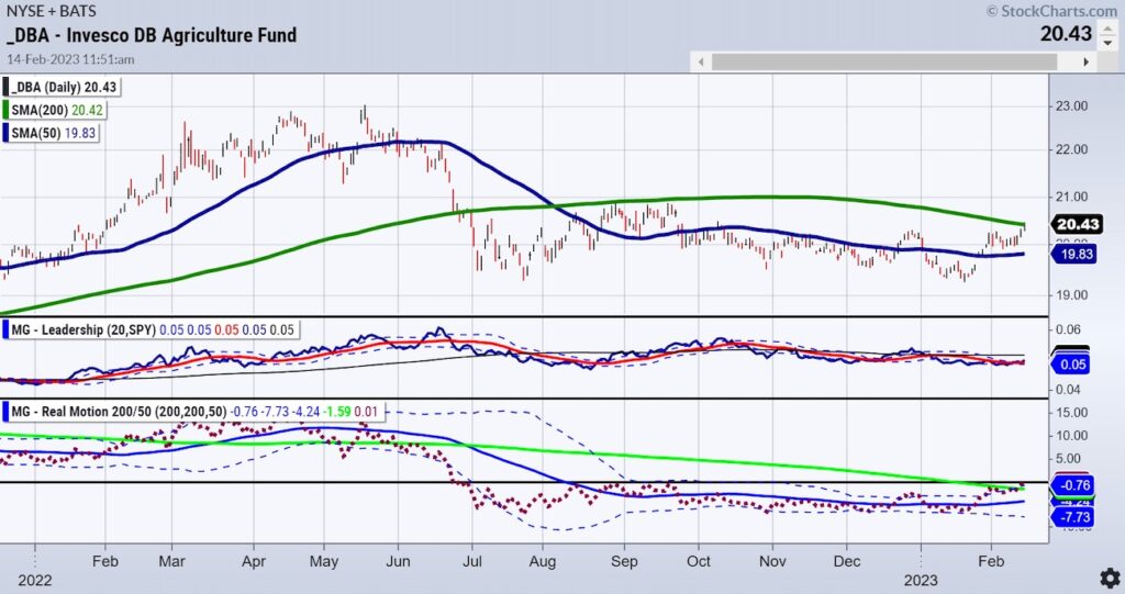 dba agriculture etf trading buy signal bullish commodities chart february