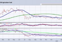 CPI Excludes Food: Have You Seen the ETF $DBA? dba agriculture etf trading buy signal bullish commodities chart february