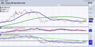 CPI Excludes Food: Have You Seen the ETF $DBA? dba agriculture etf trading buy signal bullish commodities chart february