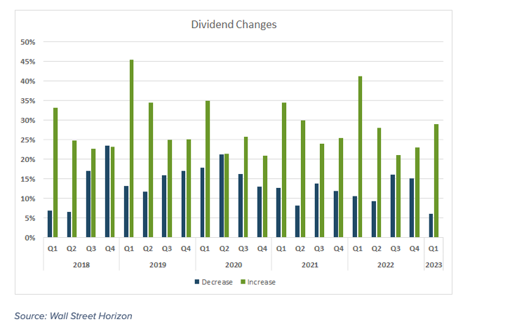 dividend changes by quarter last 5 years investing chart image
