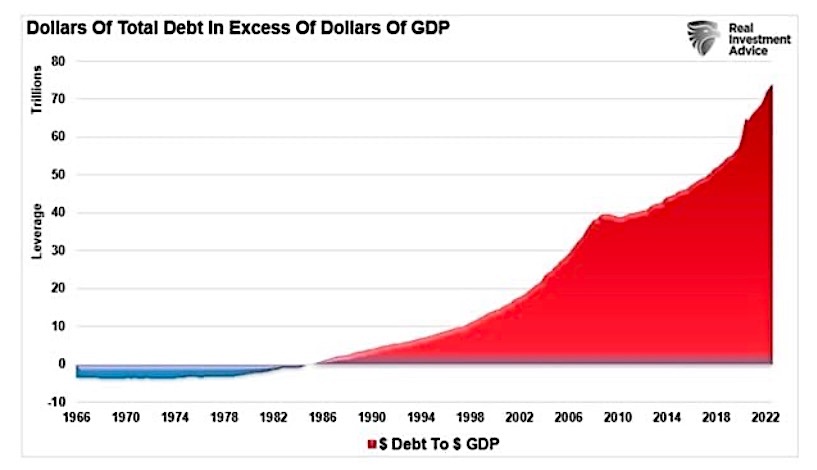 dollars total debt in excess dollars total gdp history united states