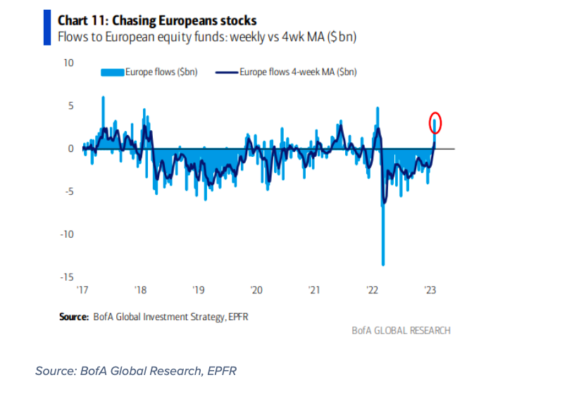 european equities stocks money flows increasing chart