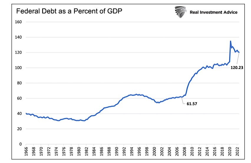 federal debt percent gdp history united states chart