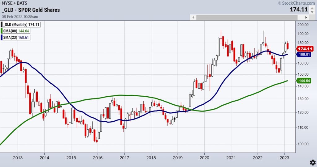 gold etf gld bullish price pattern year 2023 higher prices