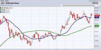 2-Year Business Cycles Matter for Commodities gold etf gld bullish price pattern year 2023 higher prices