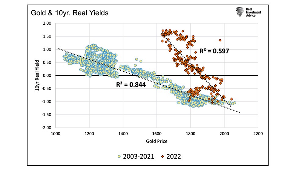 gold prices comparison to 10 year real bond yields chart