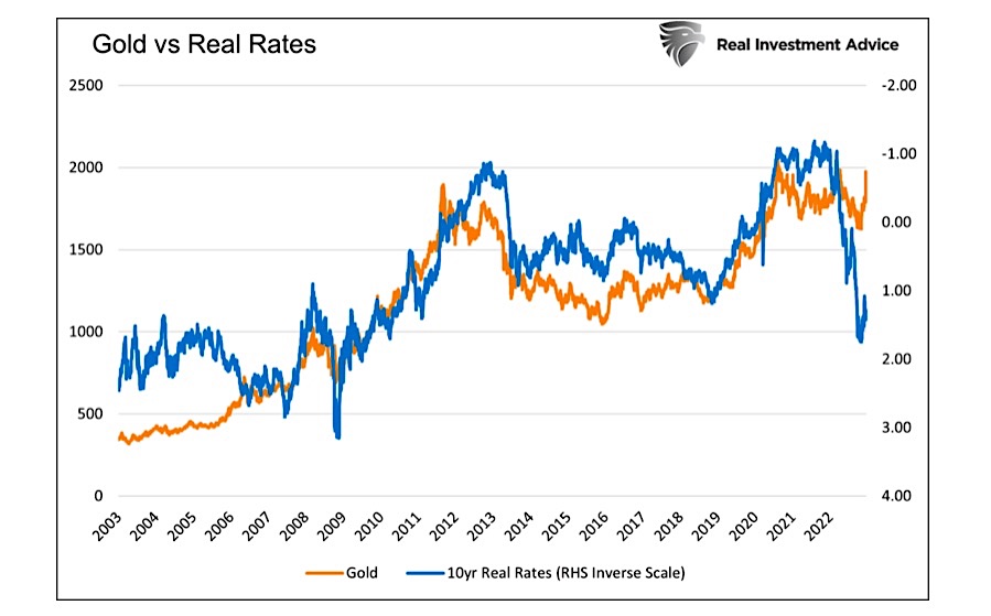 gold prices versus real rates chart history united states