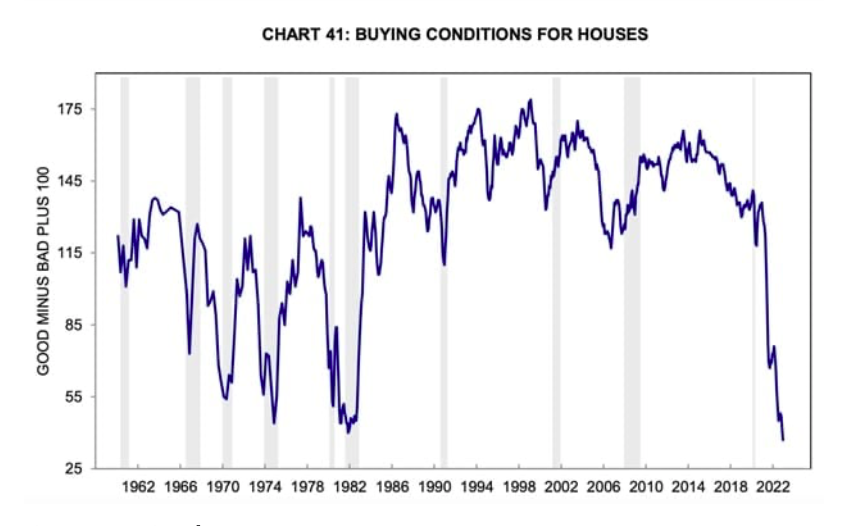 home buying conditions worst ever chart image