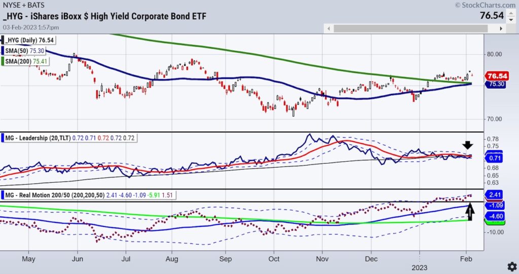 hyg high yield bonds etf exhaustion sell signal investing chart february