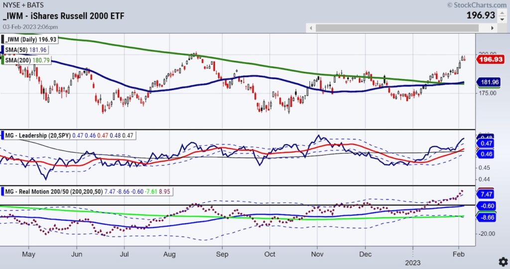 iwm russell 2000 etf bullish trend higher investing chart february