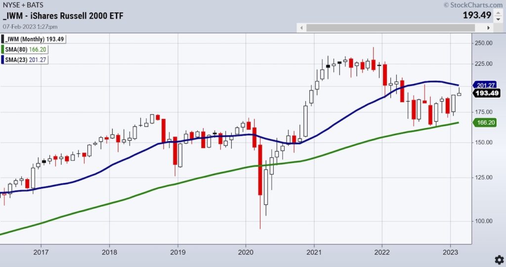 iwm russell 2000 etf trading important price investing analysis chart